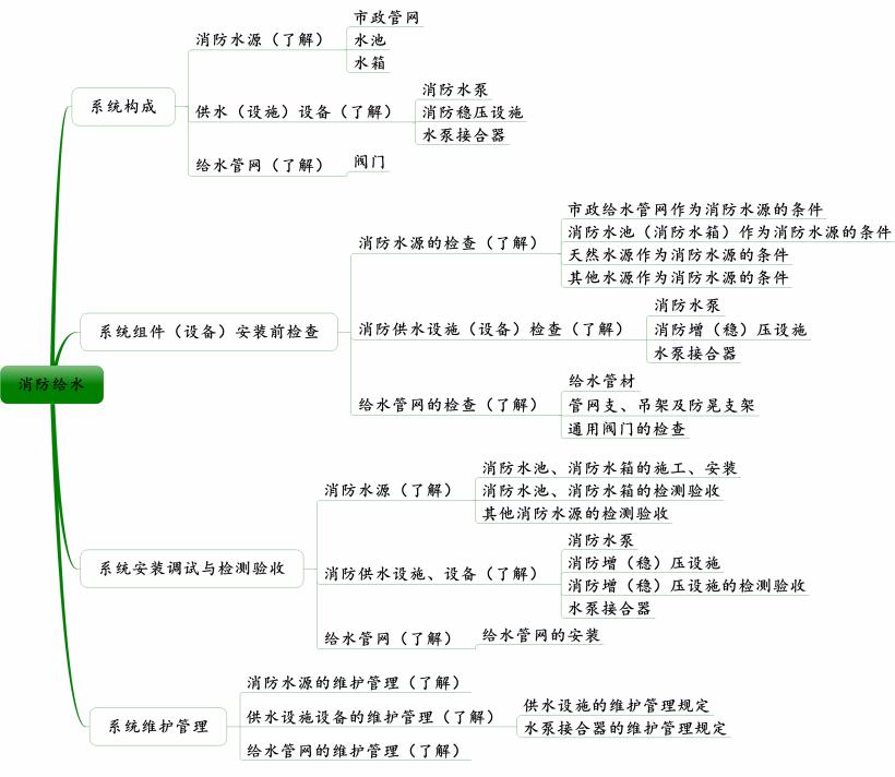 2018一级消防工程师考试综合能力教材精讲第三篇第二章汇总