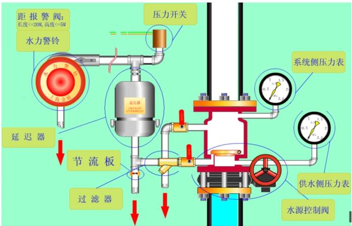 5m;正面与墙的距离不小于1.2m;报警阀组凸出部位之间的距离不小于0.