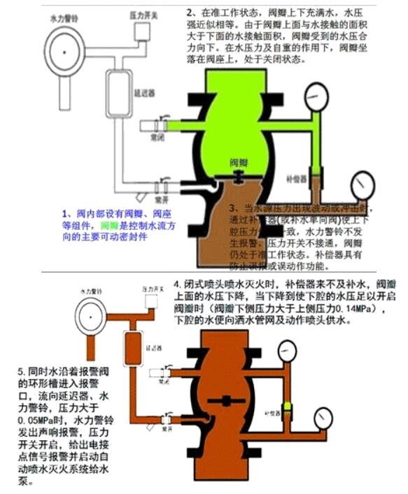 报警阀开启后,水流进入水力警铃并形成一股高速射流,冲击水轮带动铃锤