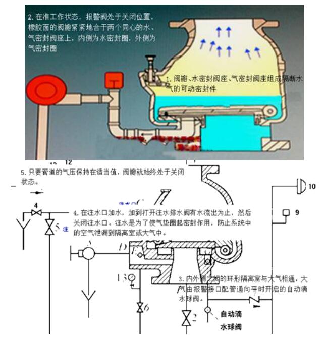 报警阀开启后,水流进入水力警铃并形成一股高速射流,冲击水轮带动铃锤