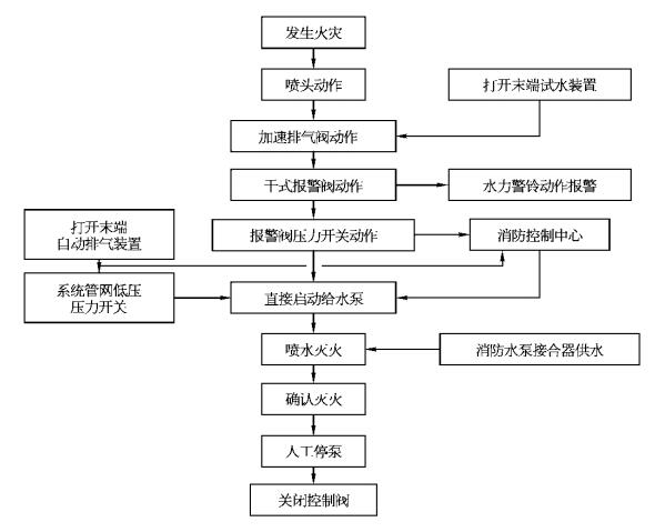 图3-3-8 干式系统原理图