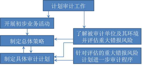 注册会计师审计