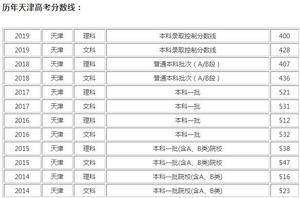 2020年天津高考分数线公布