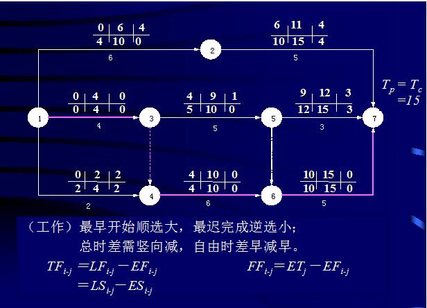 等于计划工期与本工作最早完成时间之差