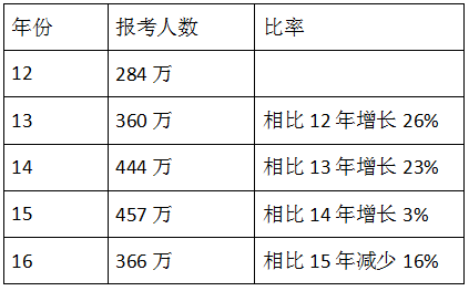 一级建造师难度