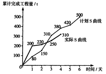 某钢筋工程计划进度和实际进度s曲线如下图所示从图中可以看出