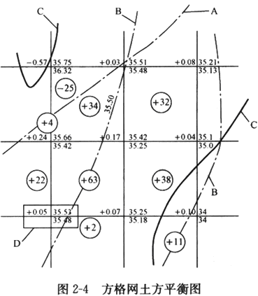 在方格网土方平衡图图24中有abcd四个标志下列对其解释错误的是