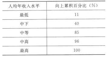 中等收入人工占总人口_...更多农民工迈进中等收入门槛