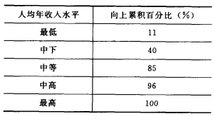 中等收入人工占总人口_...更多农民工迈进中等收入门槛