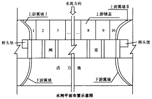 某大型水闸工程平面布置示意图如下图所示