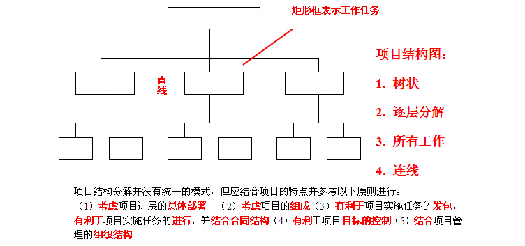 2016年二建《建设工程施工管理》2Z101021项