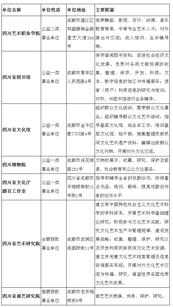 2016年12月四川省文化厅关于直属事业单位公