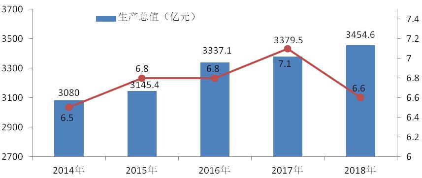 18年经济增长_...投资对经济增长的贡献率为18 ,消费对经济增长的贡献率已达80(2)