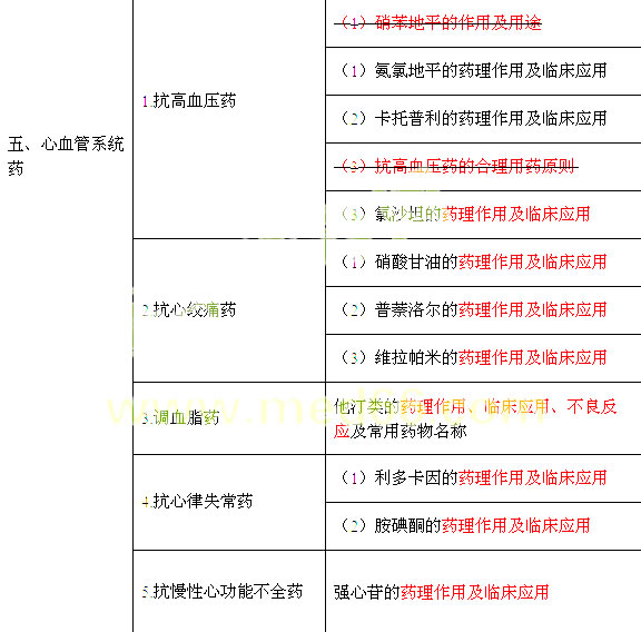 2013年临床助理医师考试大纲-《药理学》\/考试