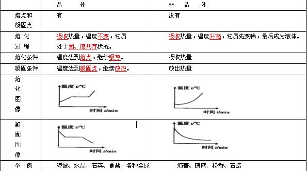 2016年中考物理考点清单熔化和凝固