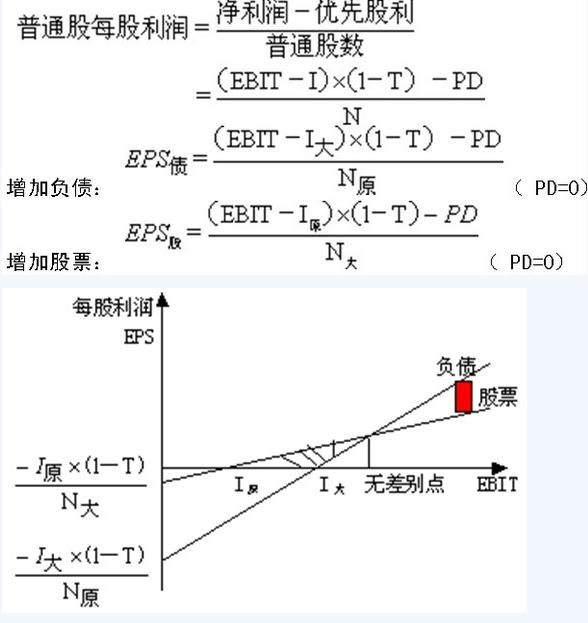 在每股利润无差别点上 无论是采