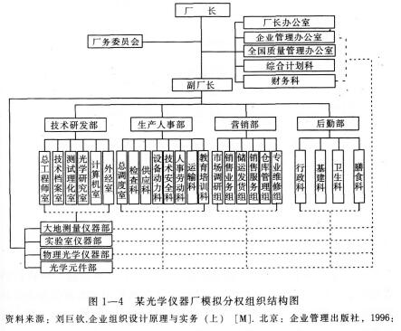 模拟分权制组织结构图图片