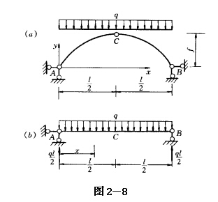 (二)三铰拱的合理拱轴   在某种固定荷载作用下,拱的所有截面的弯矩