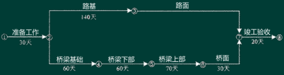 2016一级建造师《市政工程》第二章导师精选案例题(2)