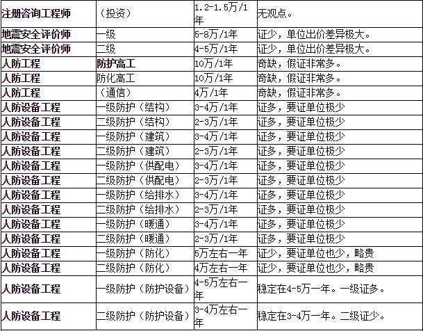 所以说,注册咨询工程师挂靠价格是我们大家比较关注的,但是注册专业也