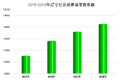 2018年辽宁经济总量_辽宁2018年总冠军图片(2)