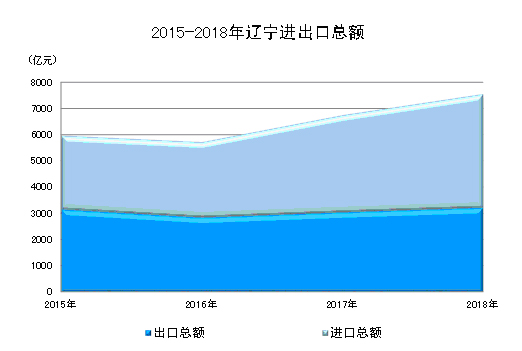 2018年辽宁省经济总量_2018年辽宁省考成绩单(2)