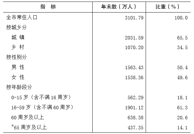 2021年重庆市出生人口统计_重庆市2021年健康证(3)